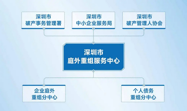 深圳启动全国首个政府发起庭外重组服务中心，创新公共法律服务模式