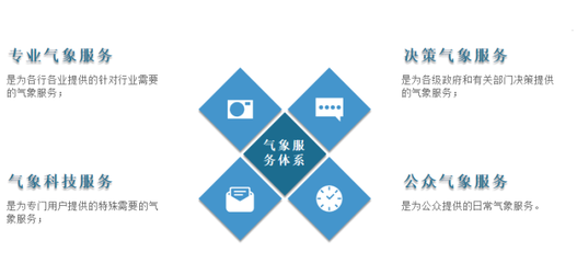 我国气象服务行业现状 现代化建设进程与广阔发展空间